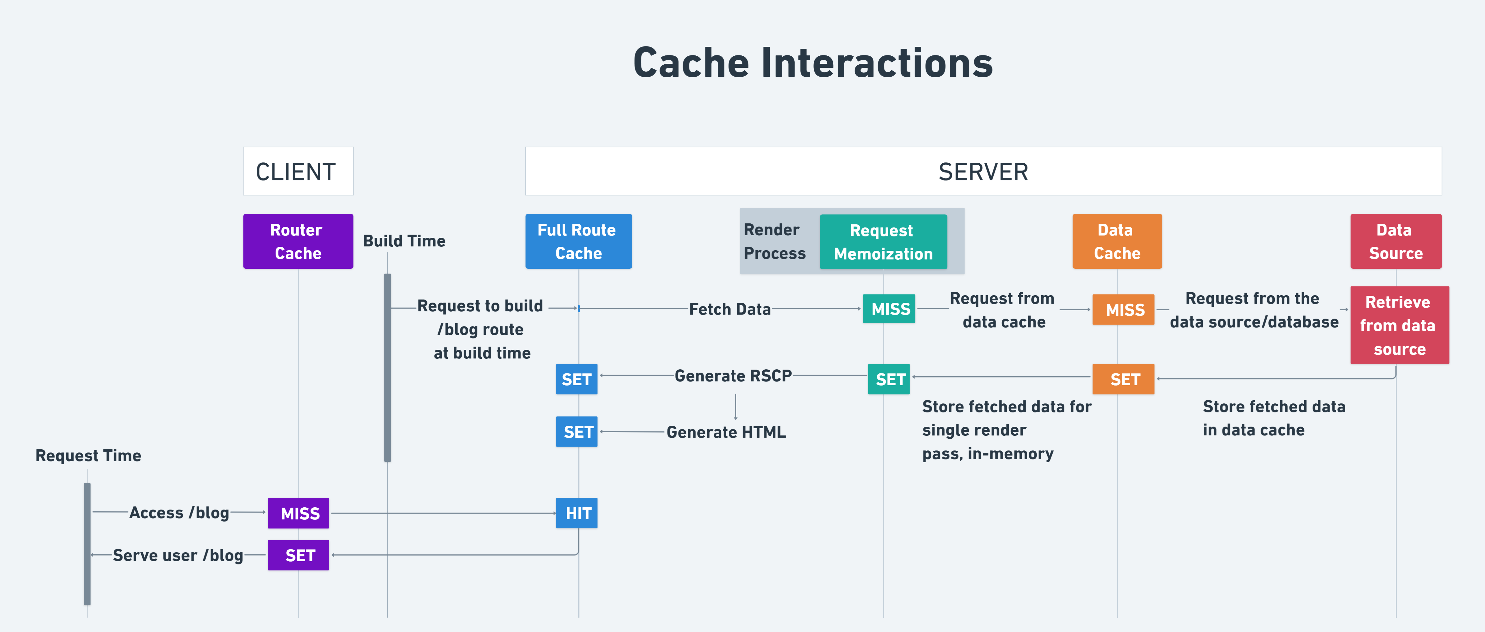 cache-interactions