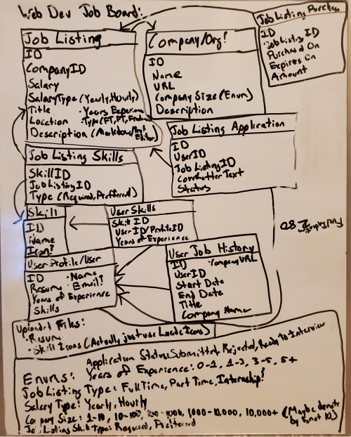 Whiteboard planning for job board project